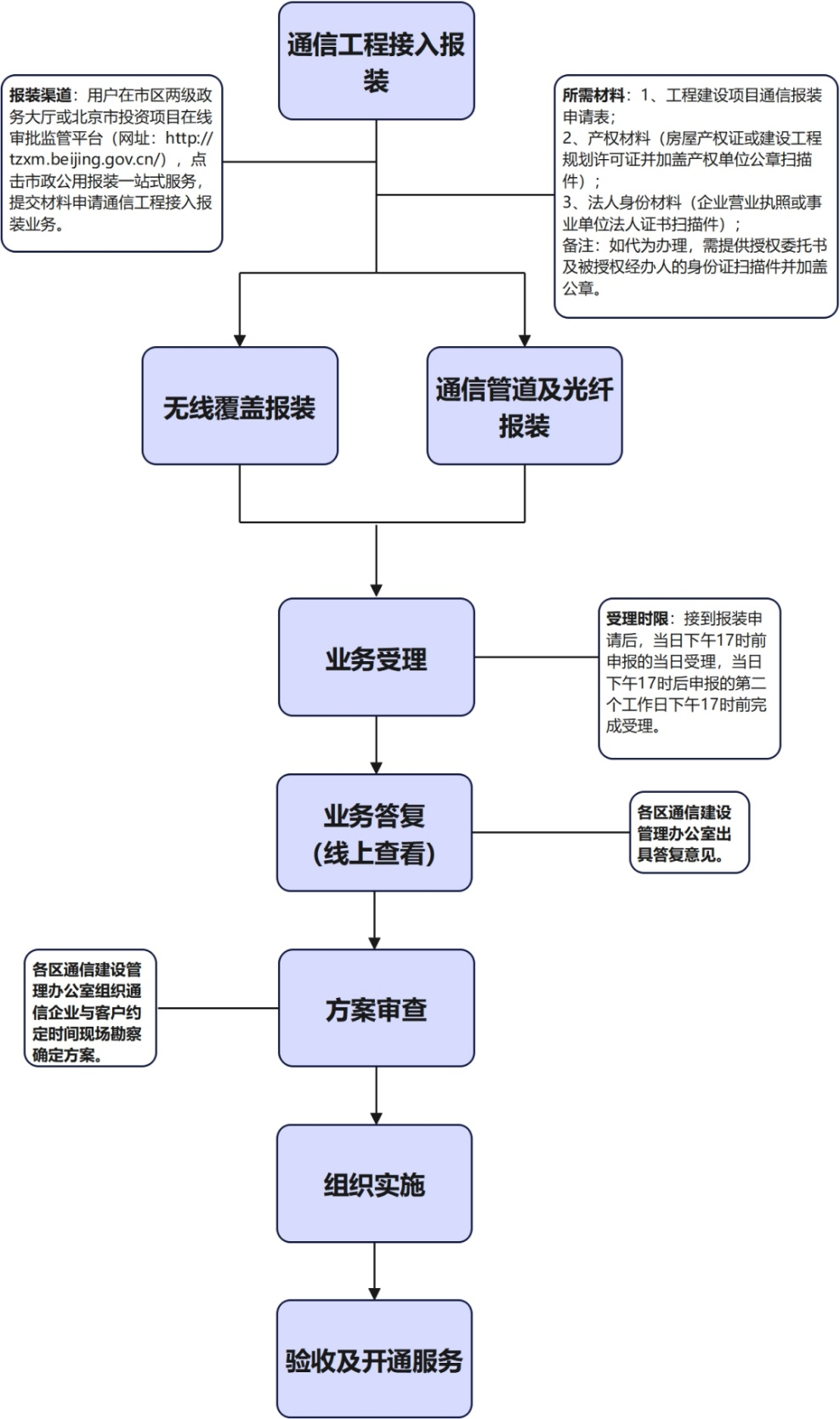 互联网报装流程图