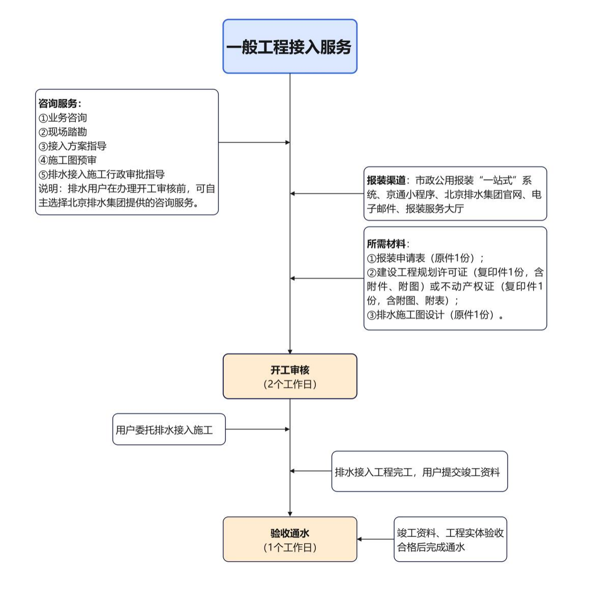 北京排水集团排水接入服务指引