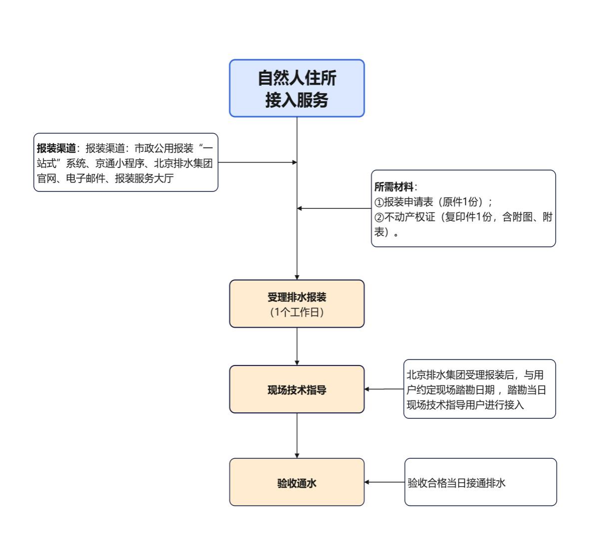 北京排水集团排水接入服务指引