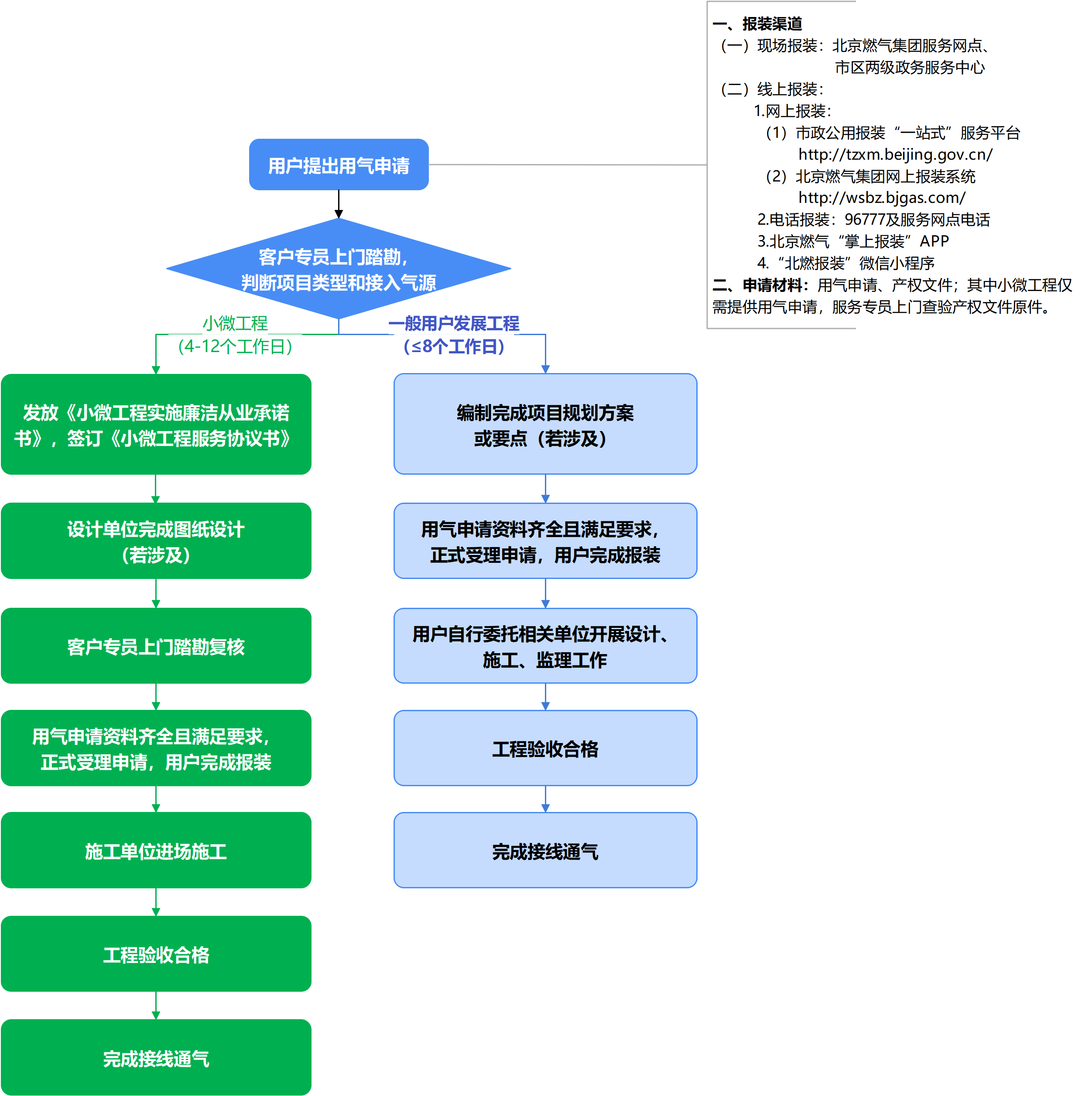 燃气报装流程图