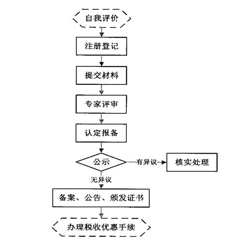 认定流程