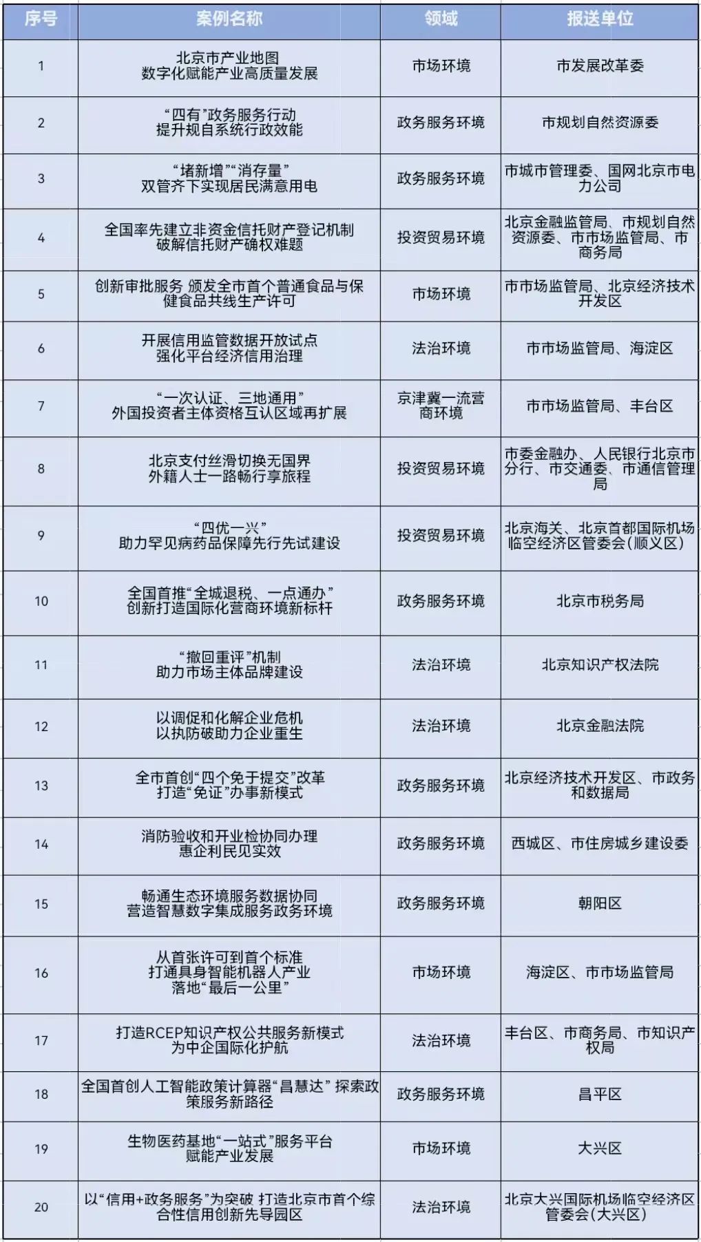 北京市2025年首批营商环境改革创新案例名单