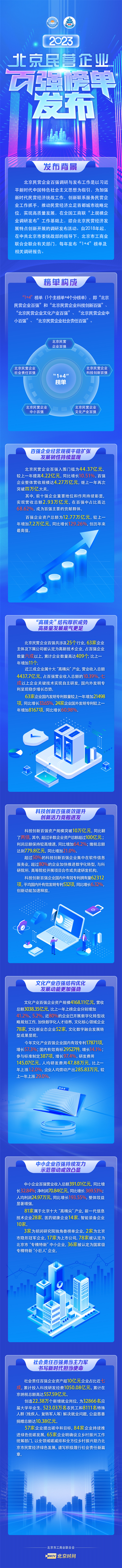一图读懂：2023北京民营企业百强榜单发布