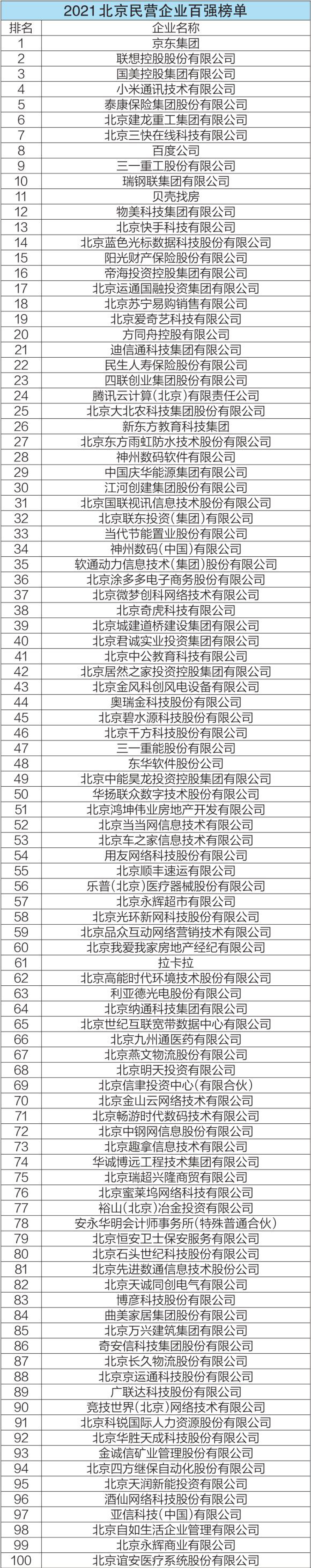 2021北京民营企业百强榜单