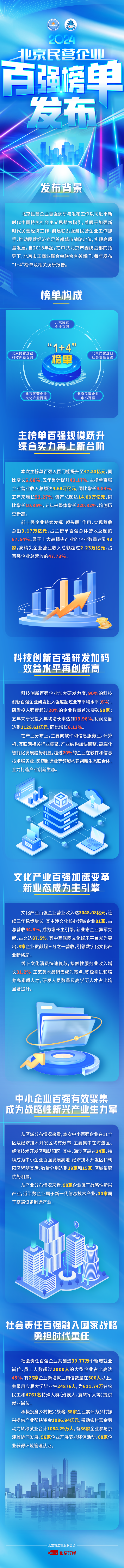 一图读懂：2024北京民营企业百强榜单发布