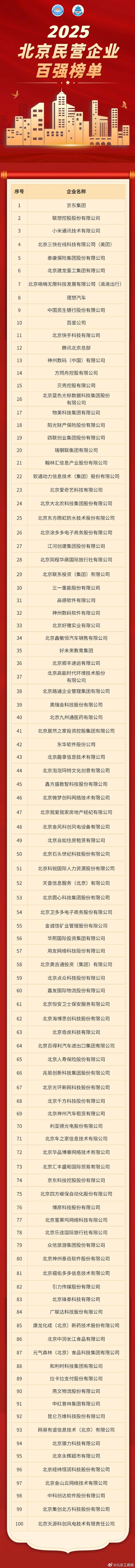 2025北京民营企业百强榜单