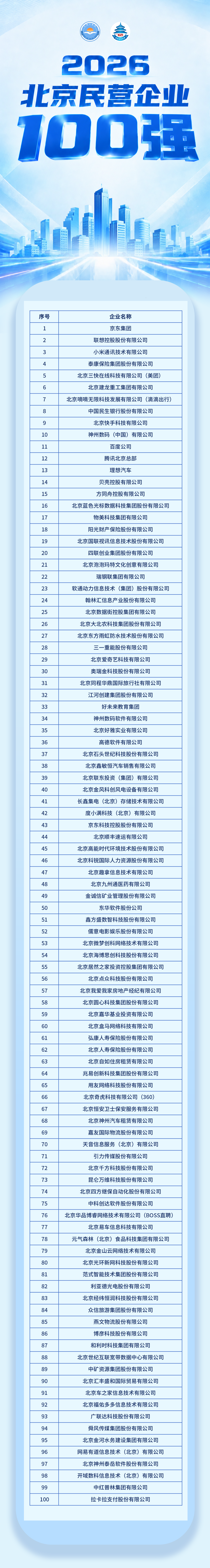 2026北京民营企业百强榜单