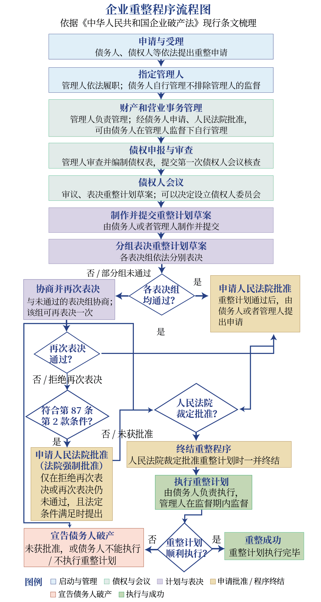 重整/和解/清算的不同流程