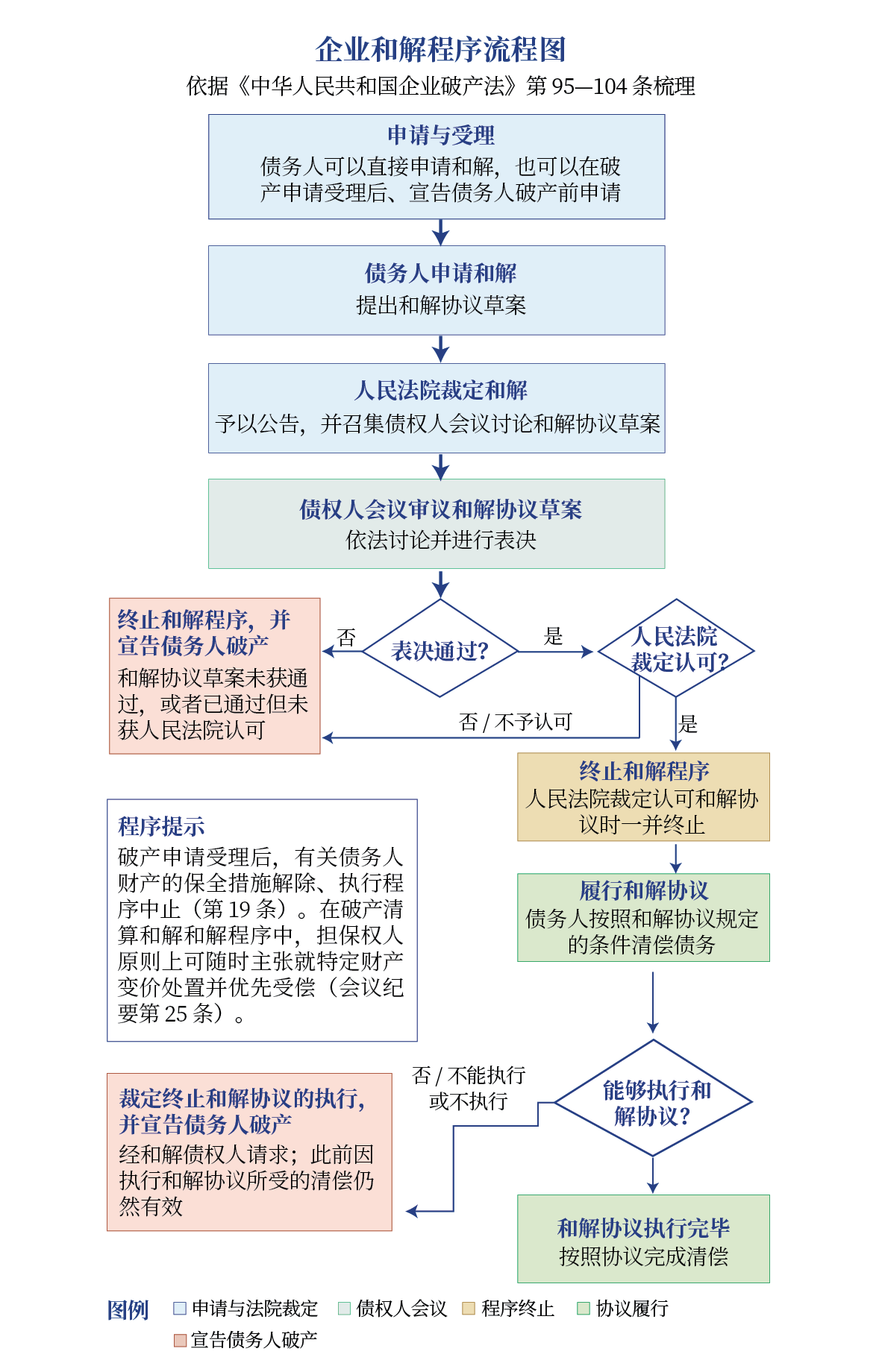 重整/和解/清算的不同流程