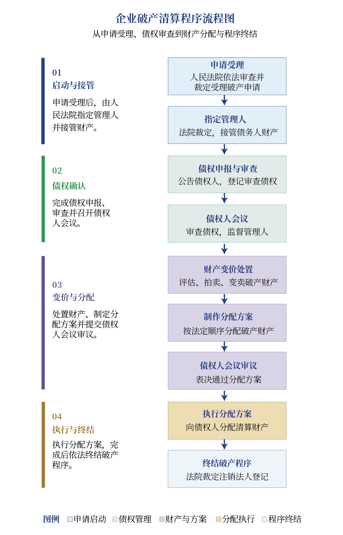 重整/和解/清算的不同流程