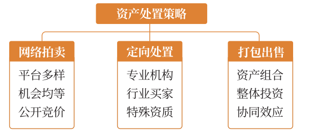 债权人会议与资产处置