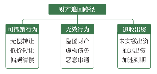 债权人会议与资产处置