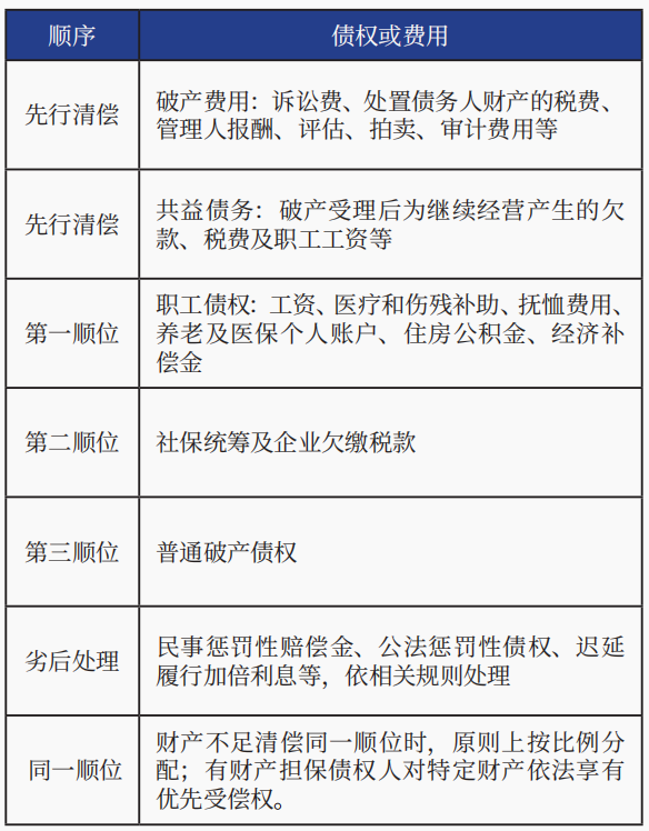 破产财产清偿顺序