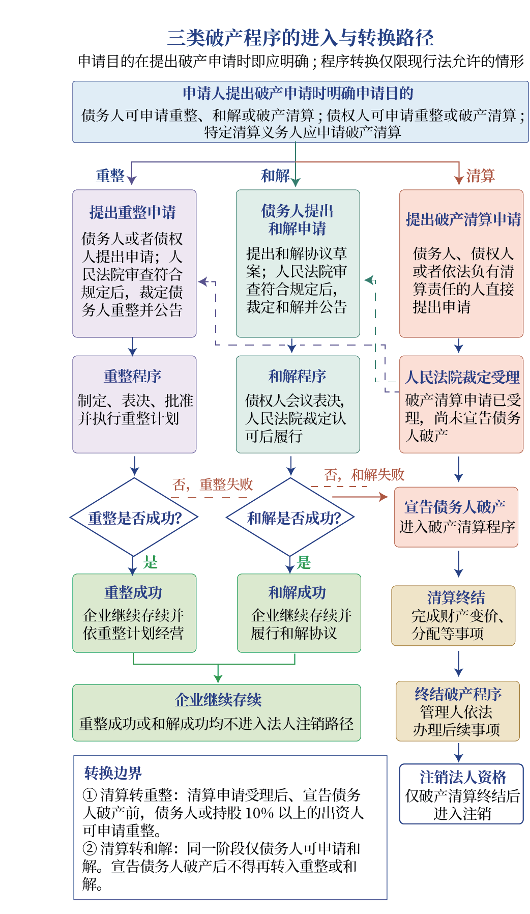 如何判断企业是否申请破产