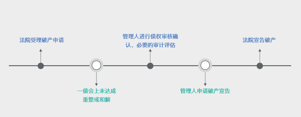 破产清算程序