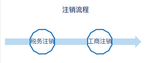 破产清算程序