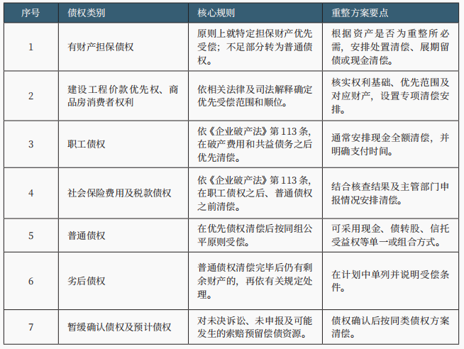 重整程序 重整程序