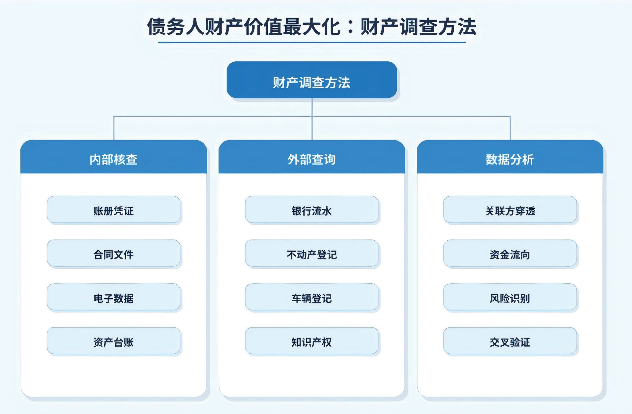 债务人财产价值最大化