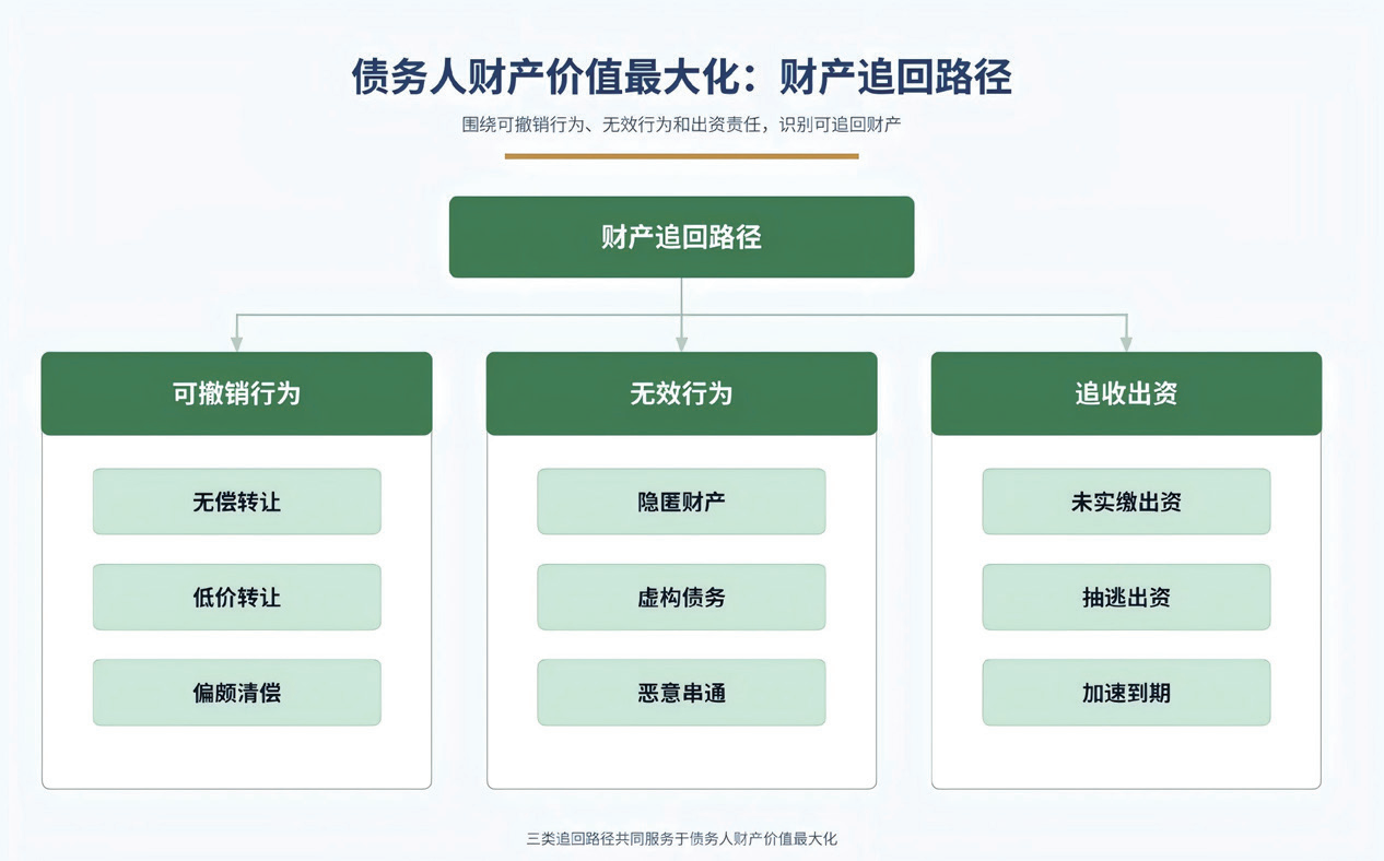 债务人财产价值最大化