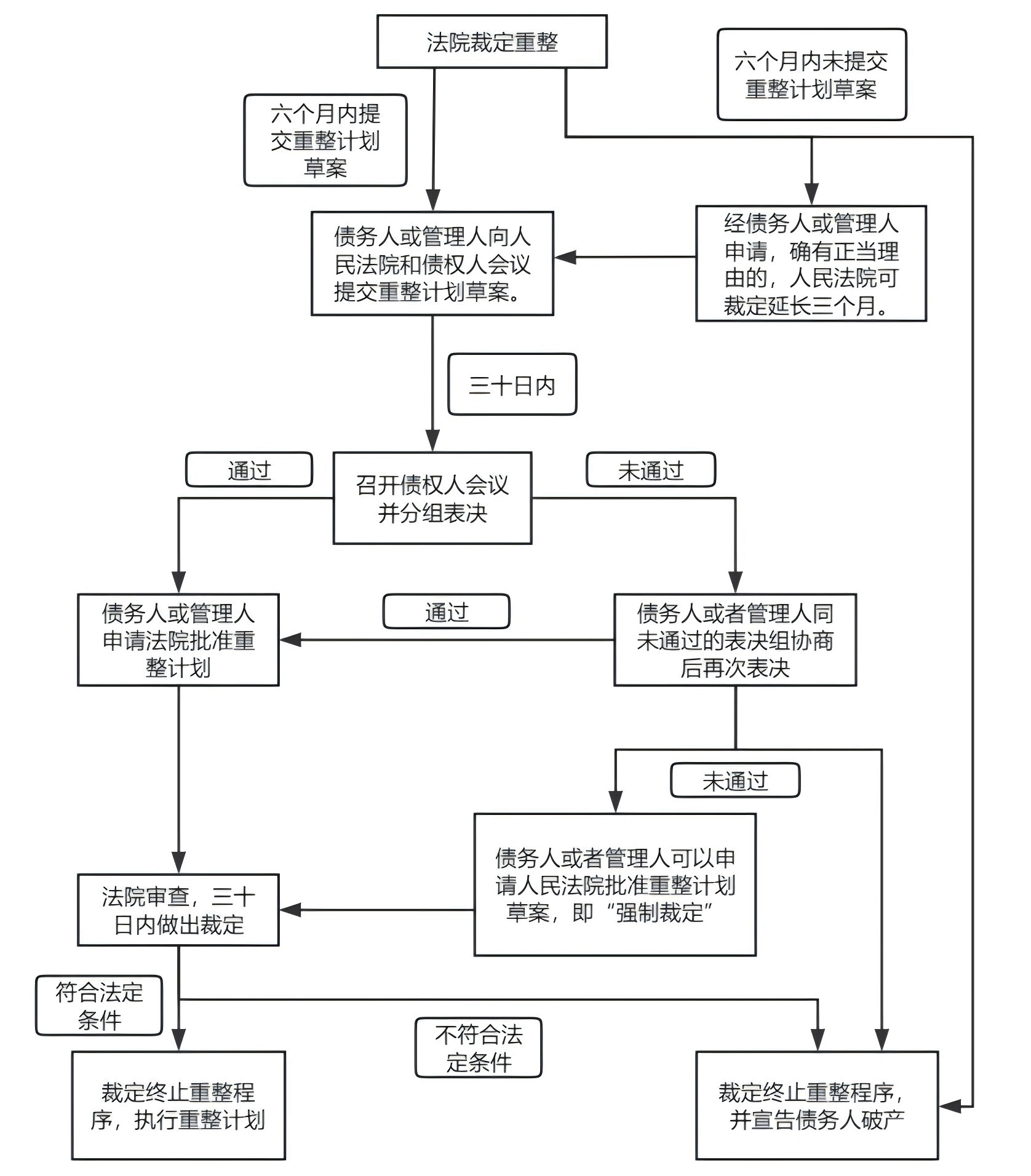 重整程序