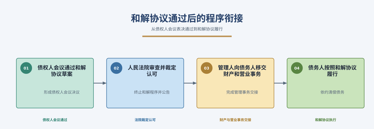和解程序