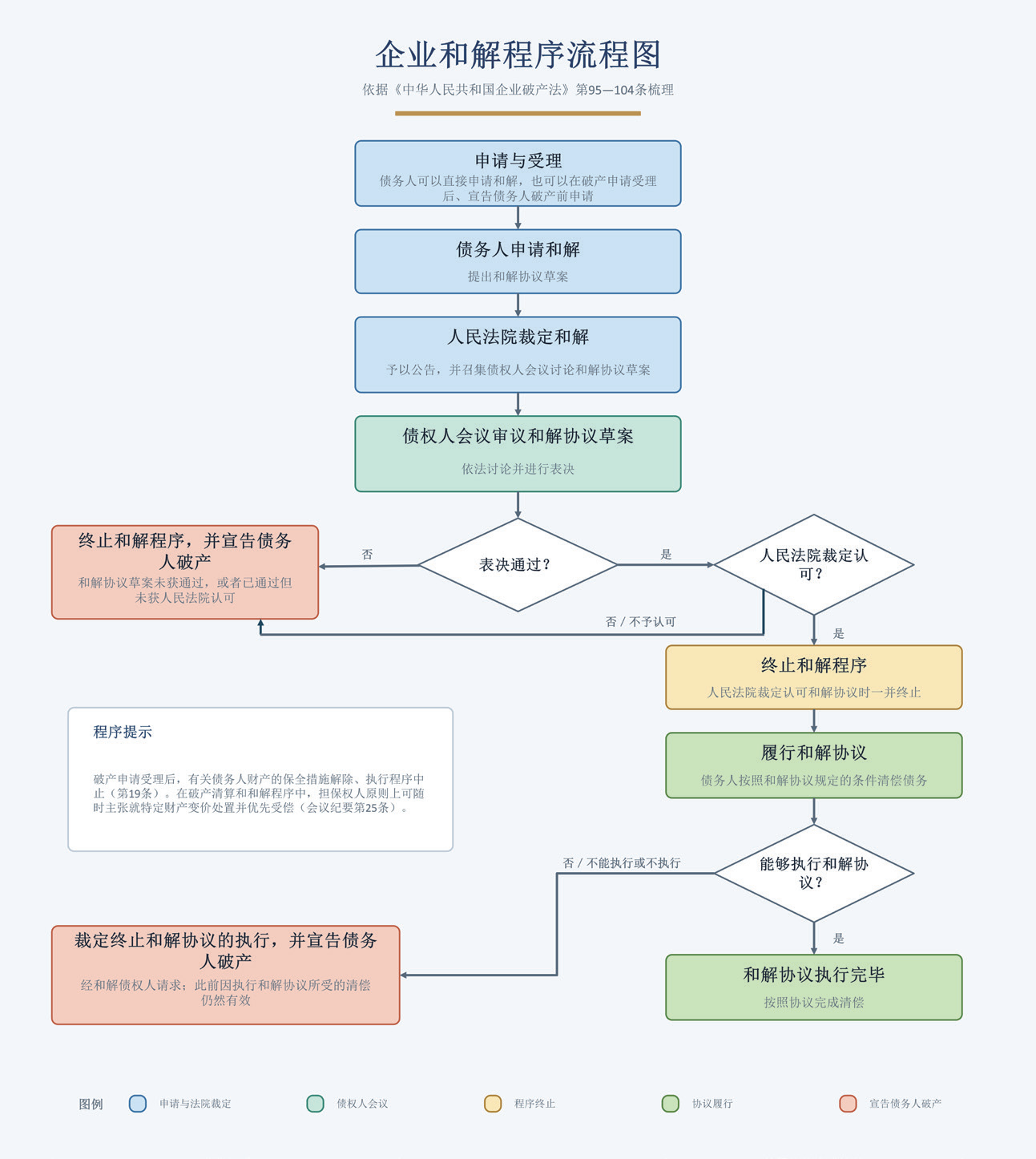 和解程序