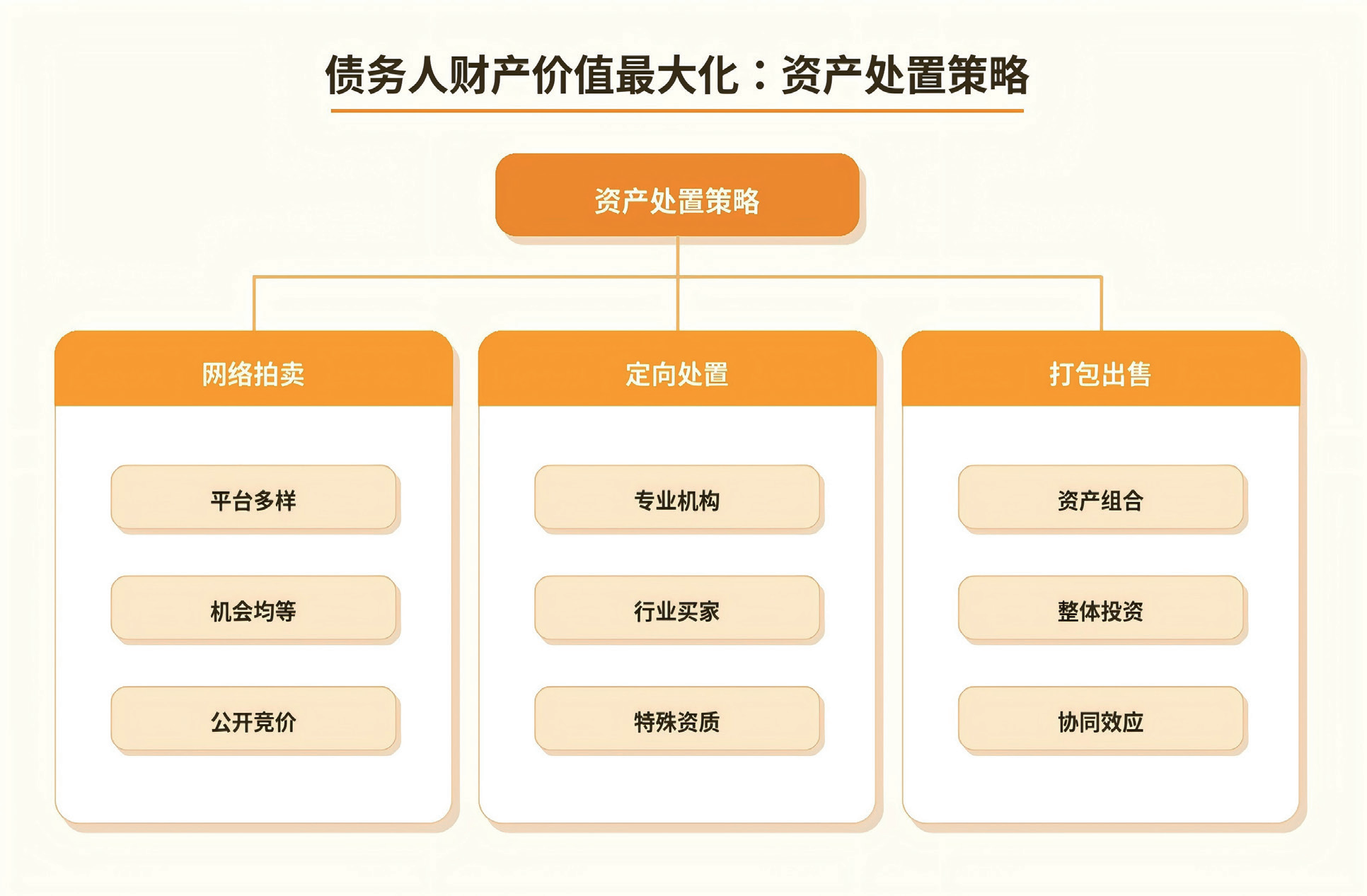 债务人财产价值最大化