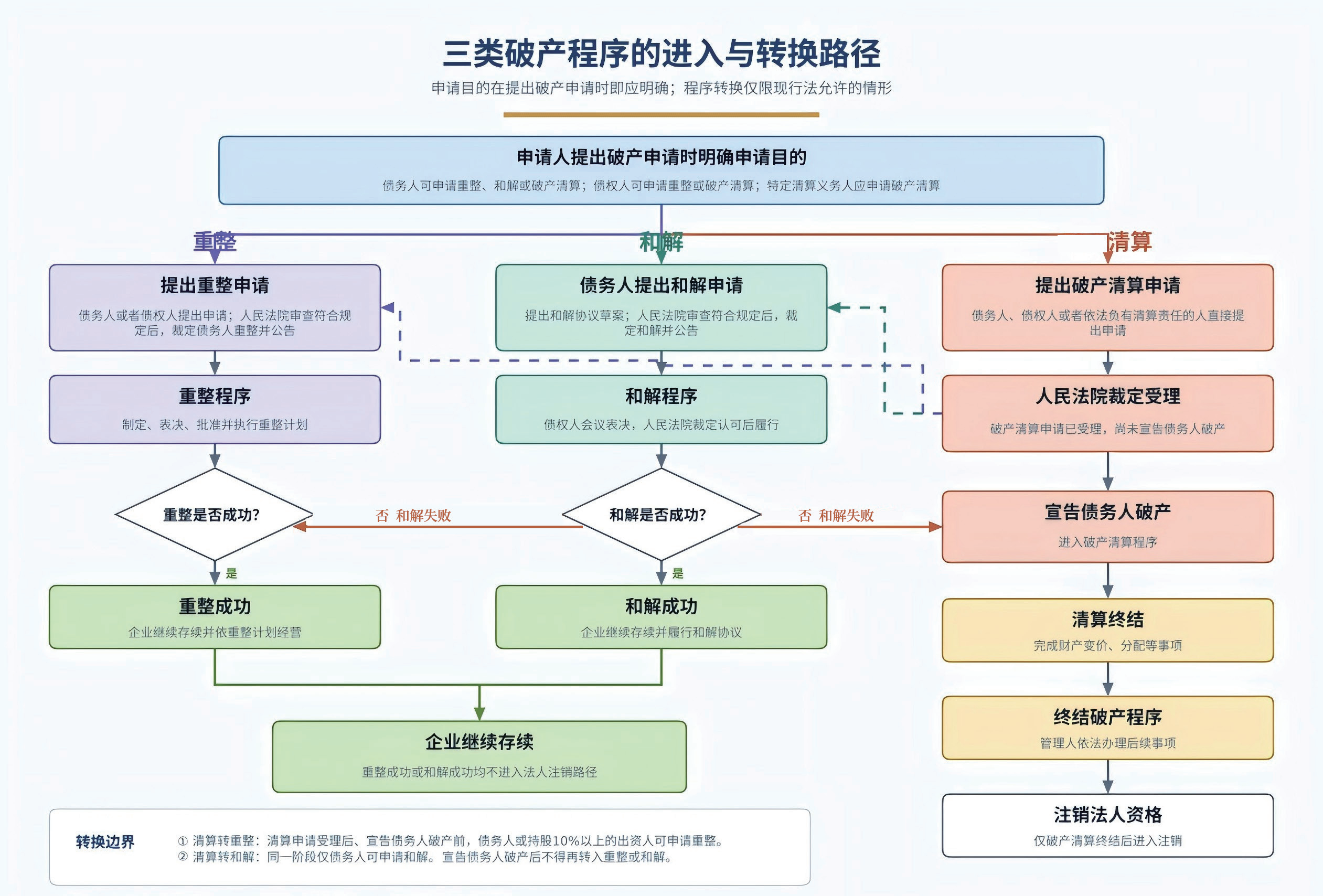 破产程序全流程概览