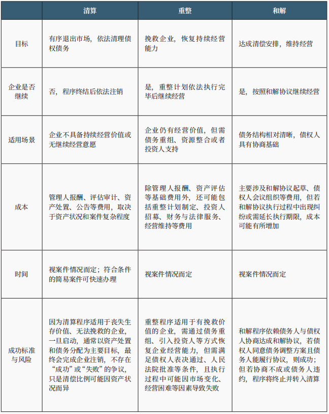 破产程序的三种类型:清算、重整、和解如何选择? 破产程序的三种类型:清算、重整、和解如何选择?