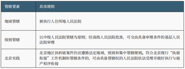 执行案件移送破产审查(执转破) 执行案件移送破产审查(执转破)
