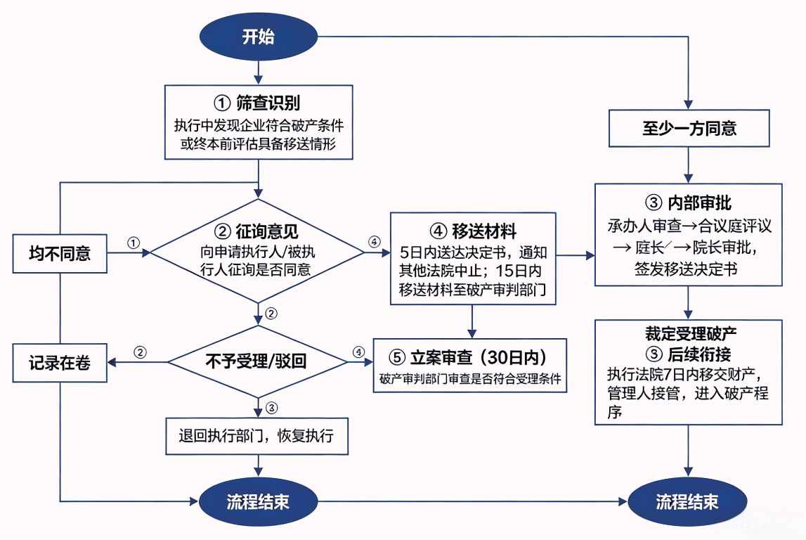 执行案件移送破产审查（执转破）