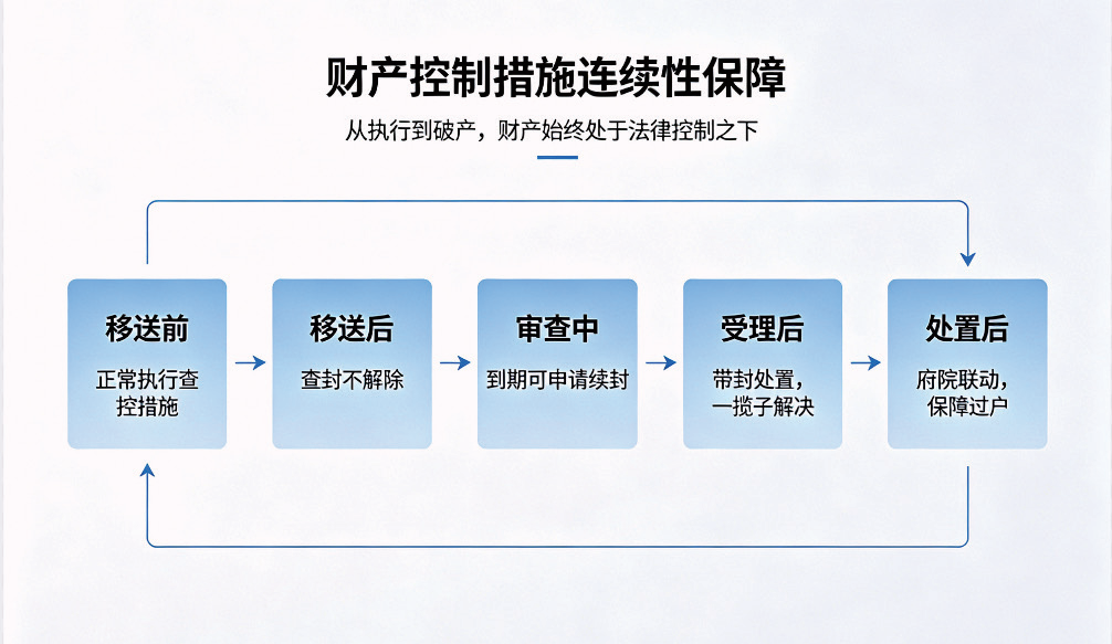 执行案件移送破产审查（执转破）