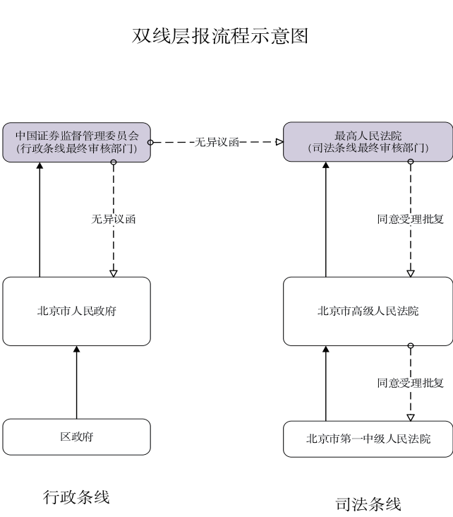 上市公司重整