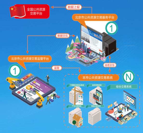 更开放、更透明 北京市招投标领域营商环境改革进行时！