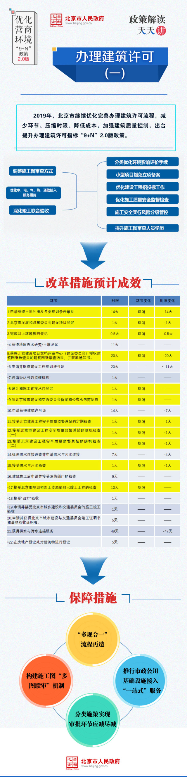 一图读懂：办理建筑许可(一)