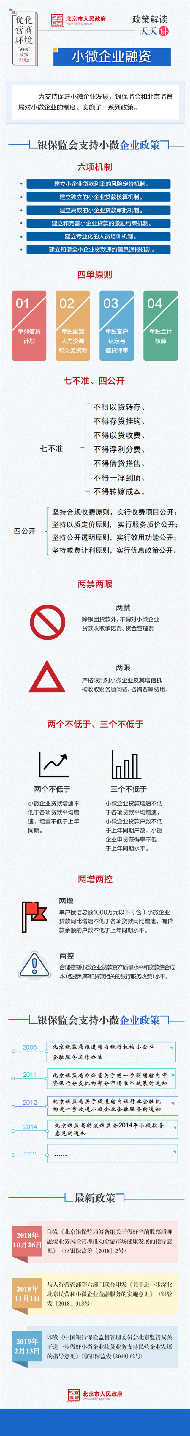 一图读懂：小微企业融资