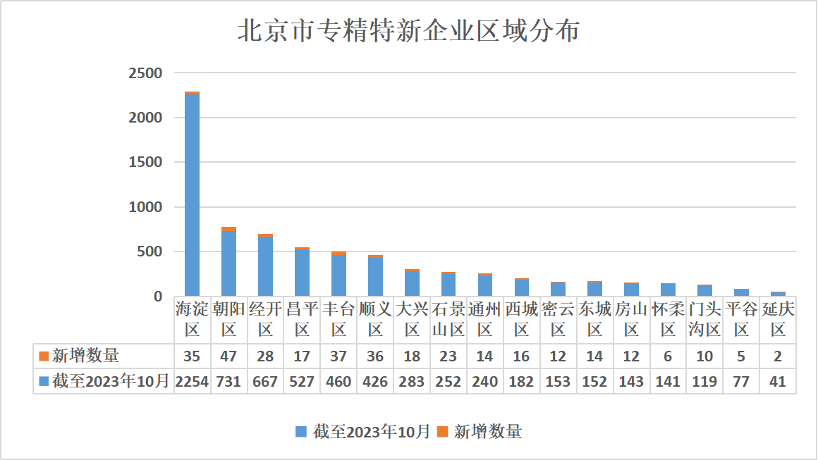 北京市专精特新企业监测月度报告（2023年11月）