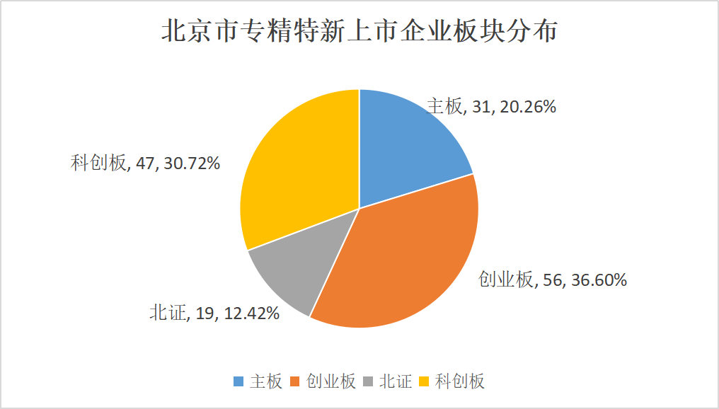 北京市专精特新企业监测月度报告（2023年11月）