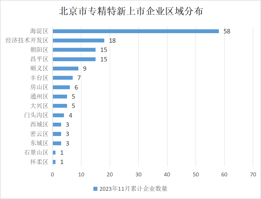 北京市专精特新企业监测月度报告（2023年11月）