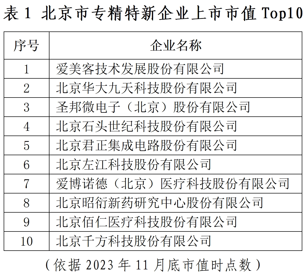 北京市专精特新企业监测月度报告（2023年11月）