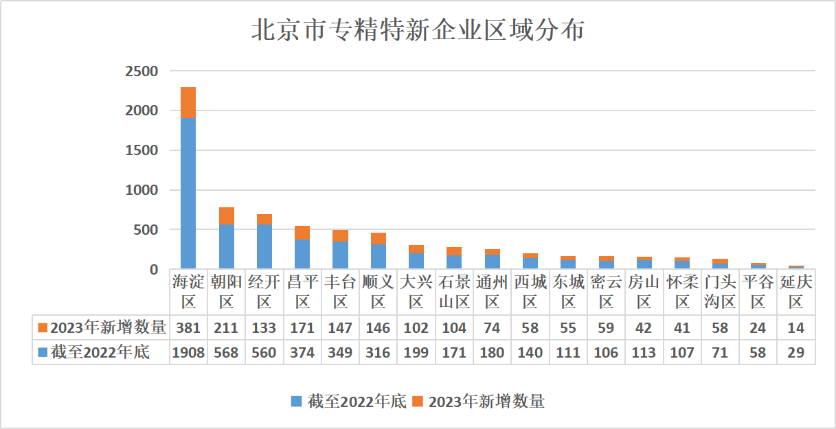 北京市专精特新企业监测月度报告（2023年12月）