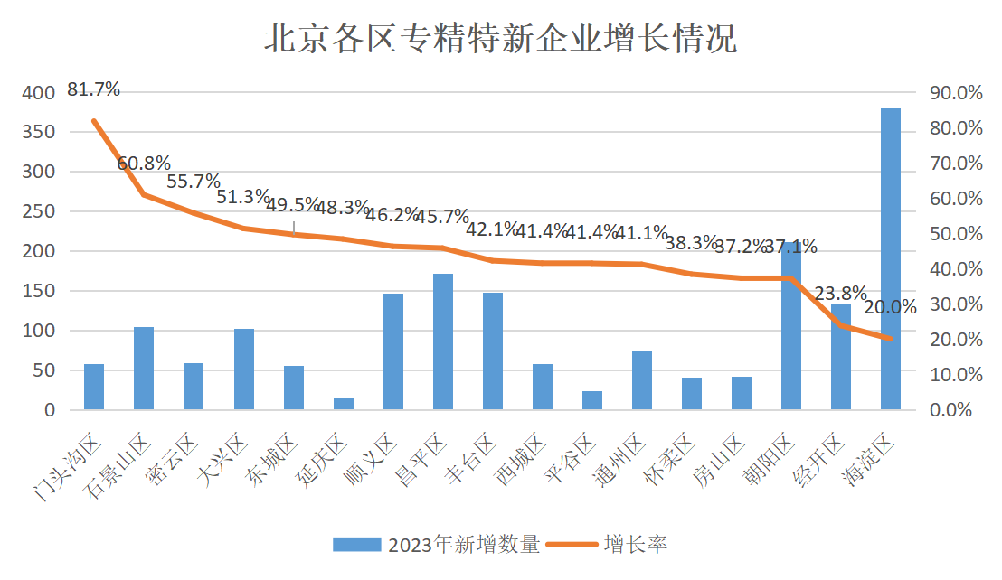北京市专精特新企业监测月度报告（2023年12月）