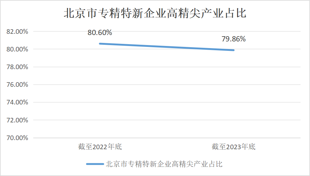 北京市专精特新企业监测月度报告（2023年12月）