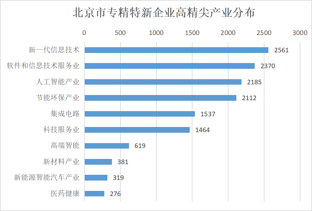 北京市专精特新企业监测月度报告（2023年12月）