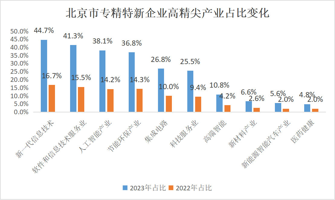 北京市专精特新企业监测月度报告（2023年12月）