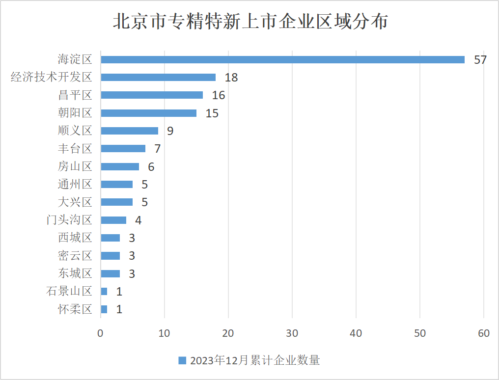 北京市专精特新企业监测月度报告（2023年12月）