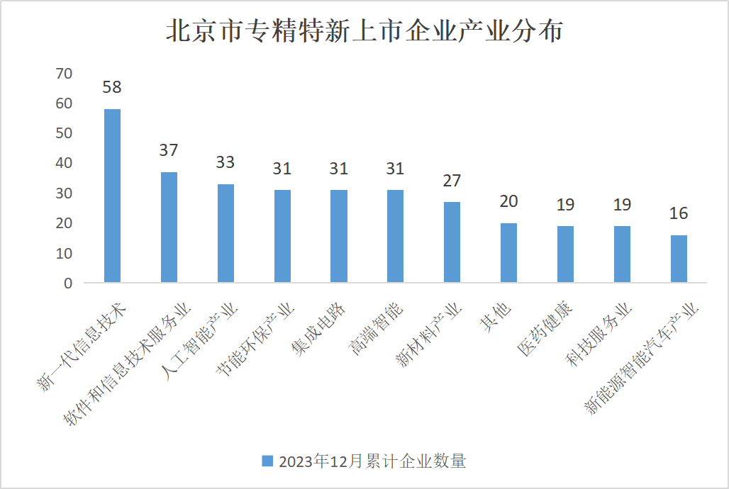 北京市专精特新企业监测月度报告（2023年12月）