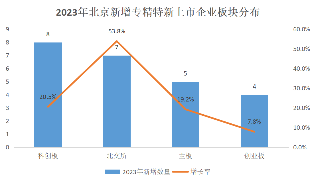北京市专精特新企业监测月度报告（2023年12月）