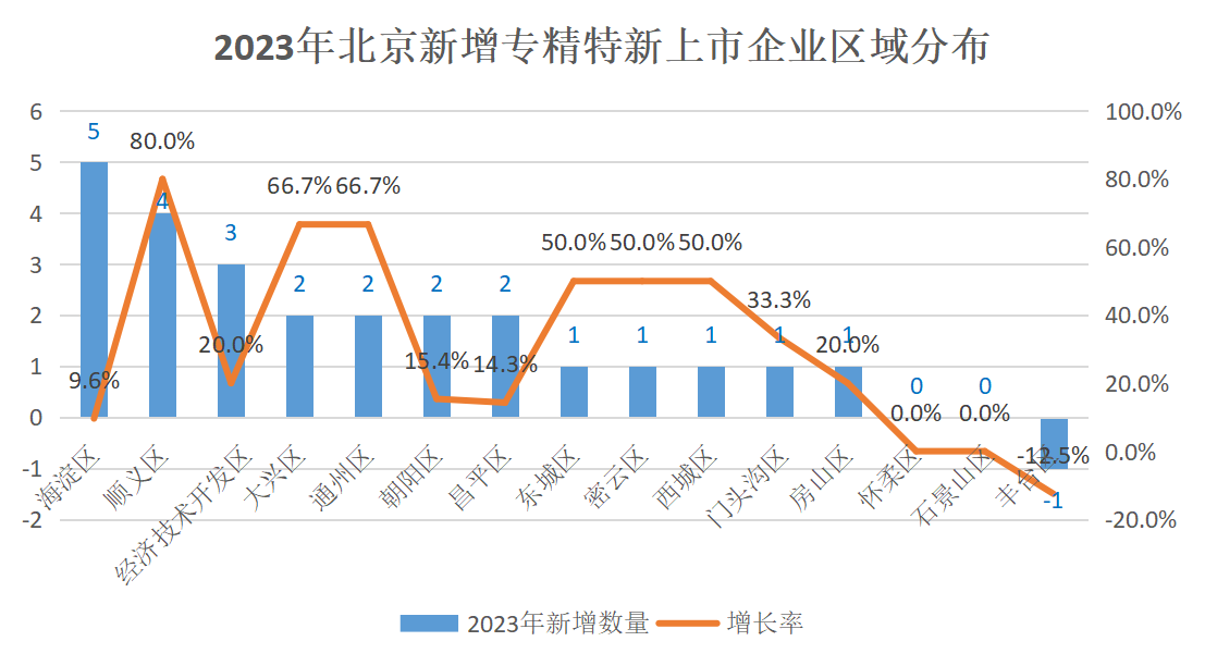 北京市专精特新企业监测月度报告（2023年12月）