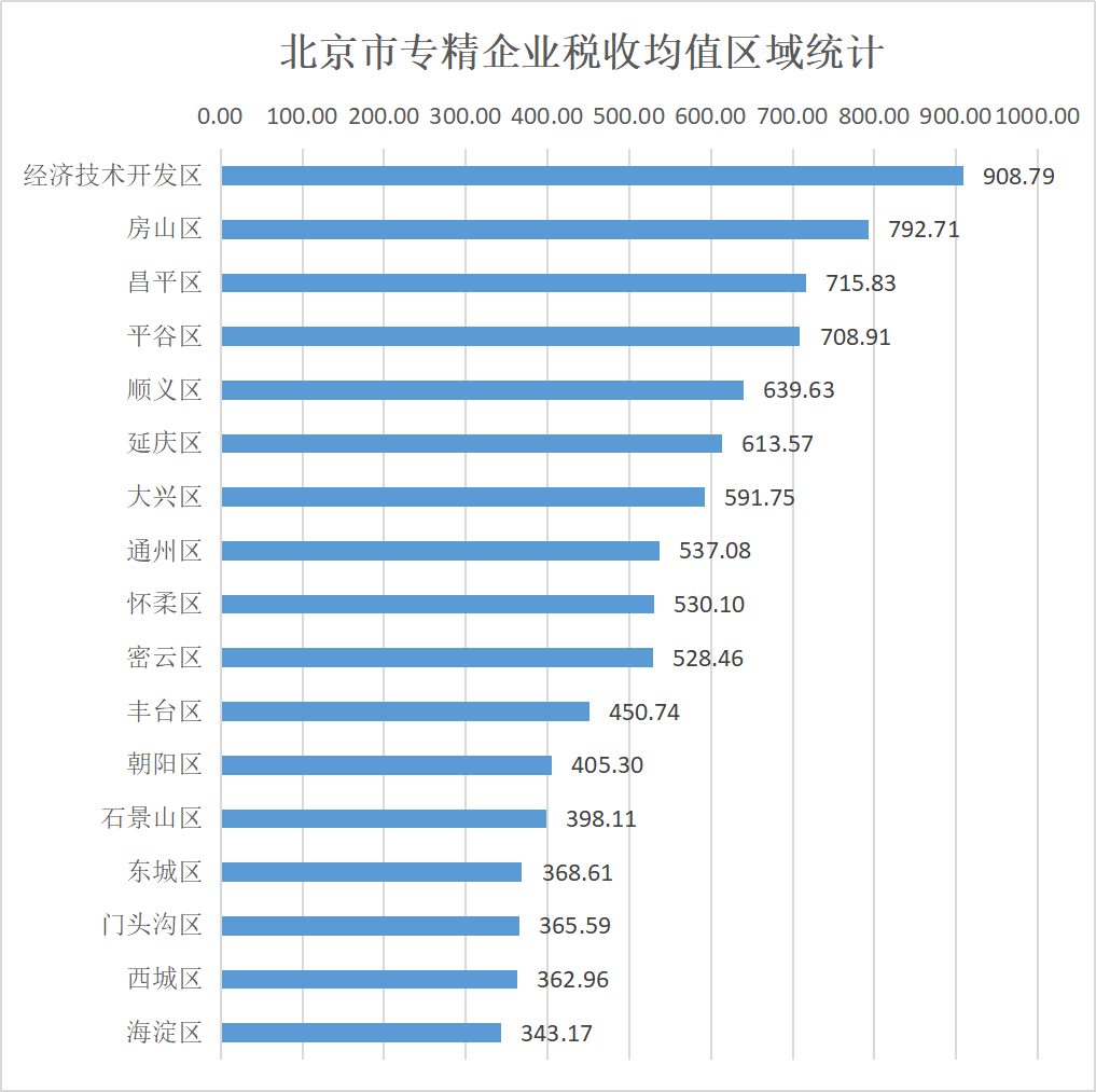 北京市专精特新企业监测月度报告（2023年12月）